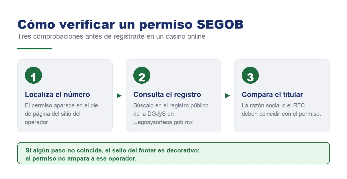 Tres pasos para verificar un permiso SEGOB: localizar el número en el footer, consultarlo en el registro de la DGJyS y comparar el titular